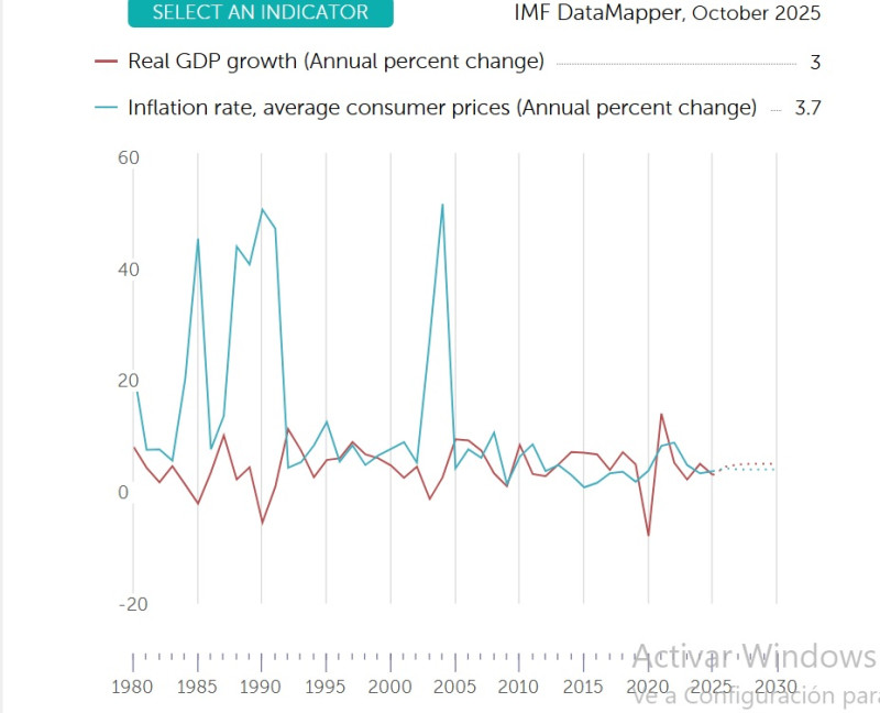 Crecimiento del país se proyecta en 3% del PIB para este año 2025